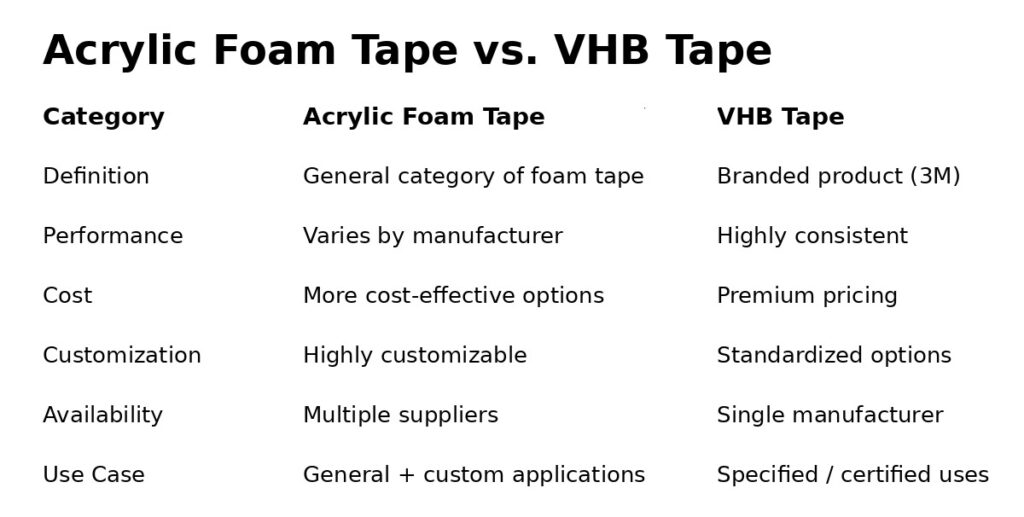 Acrylic Foam Tape vs. VHB Tape Comparison Chart | UHB vs. VHB Tape | Capital Tape Company
