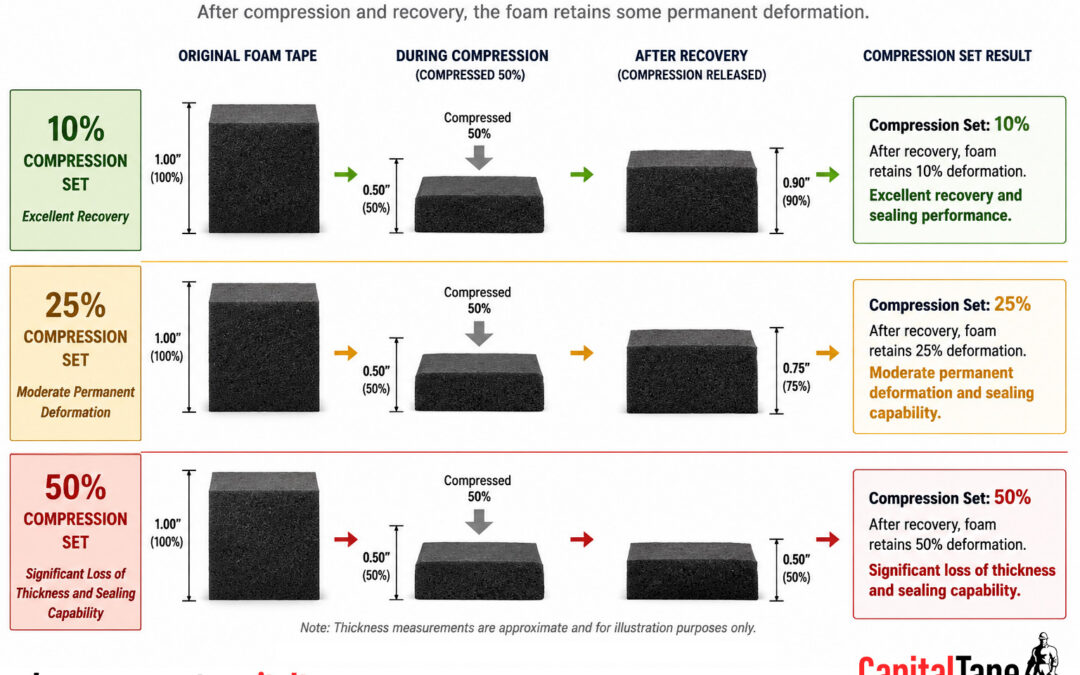 What Is Compression Set in Foam Tape?
